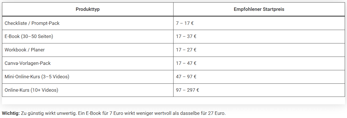 Digitale Produkte verkaufen für Anfänger – Die komplette Anleitung 2026 4 Preis festlegen